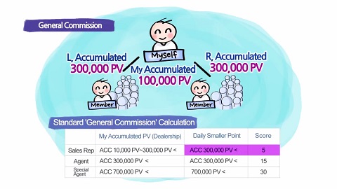 Understanding the Atomy compensation plan (Daily Commissions)